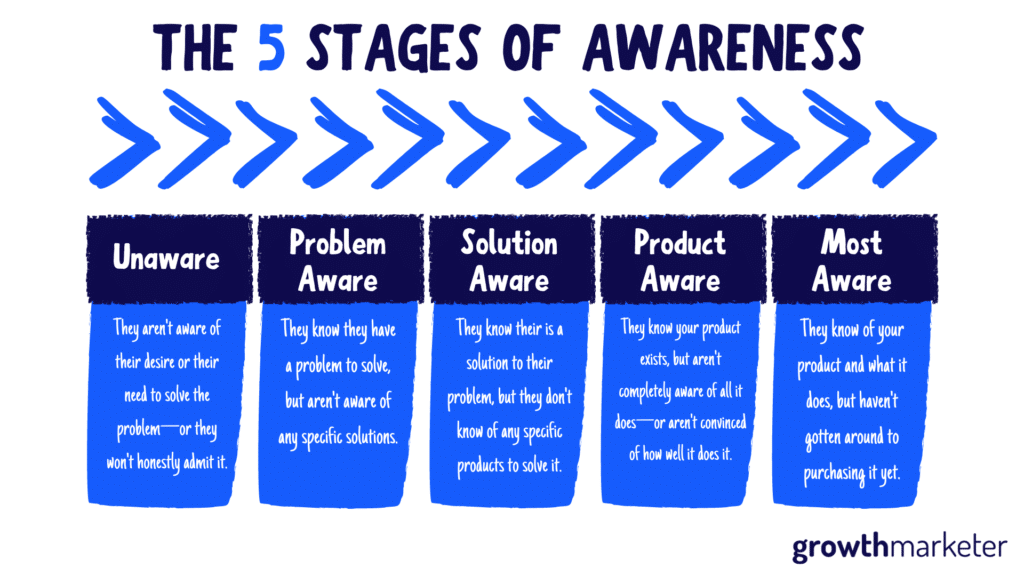 What Are The 5 Stages Of Awareness? – GrowthMarketer